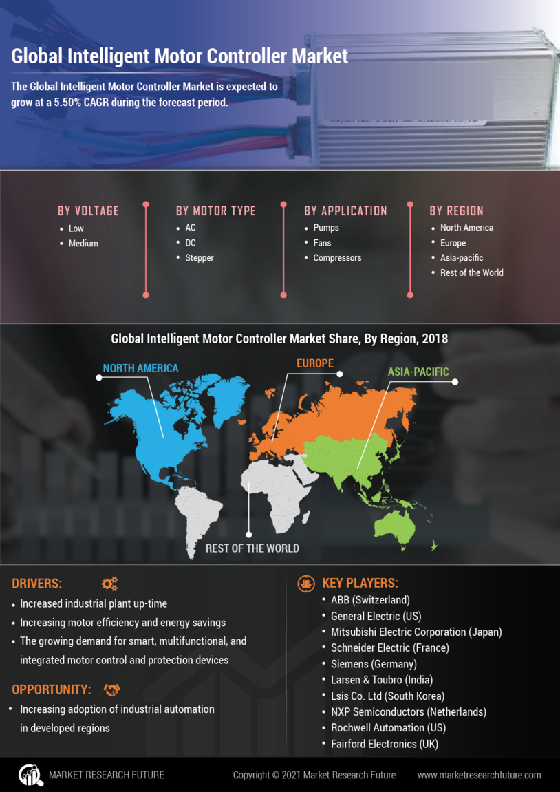 Intelligent Motor Controller Market