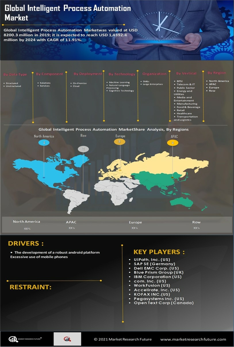 Intelligent Process Automation Market