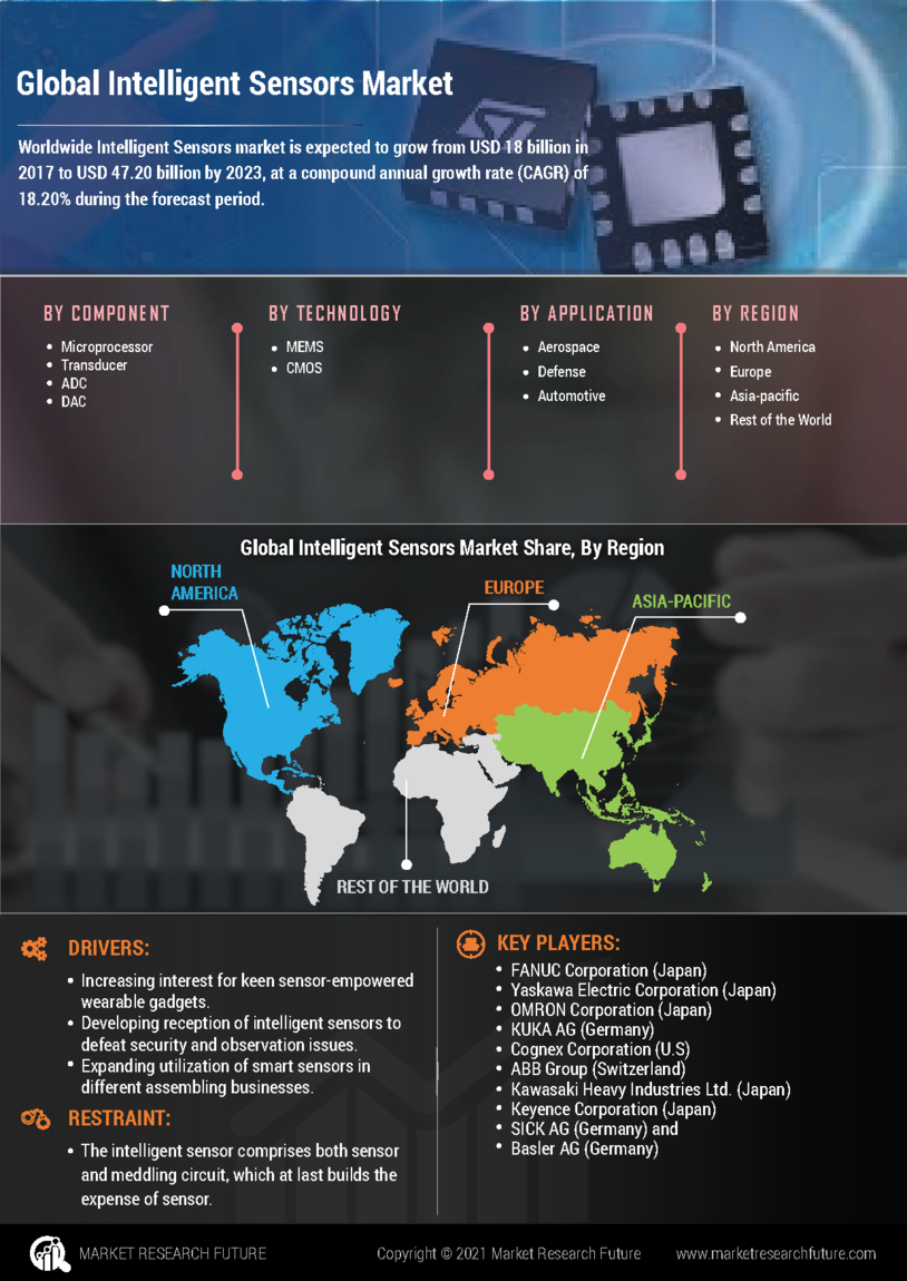 Intelligent Sensors Market