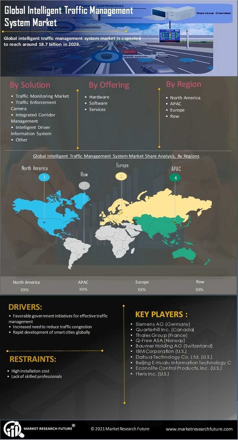 Intelligent Traffic Management System Market