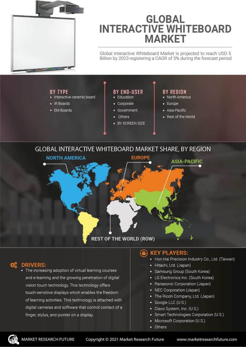 Interactive Whiteboard Market