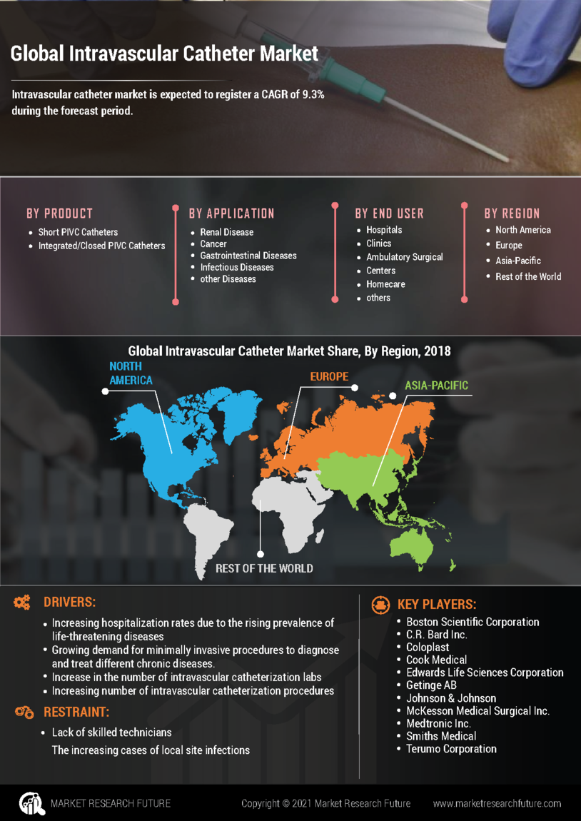 Intravascular Catheter Market