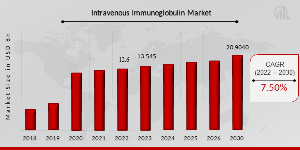 Intravenous Immunoglobulin Market