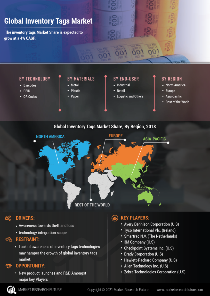 Inventory Tags Market Size, Share, Growth | Industry Report, 2030