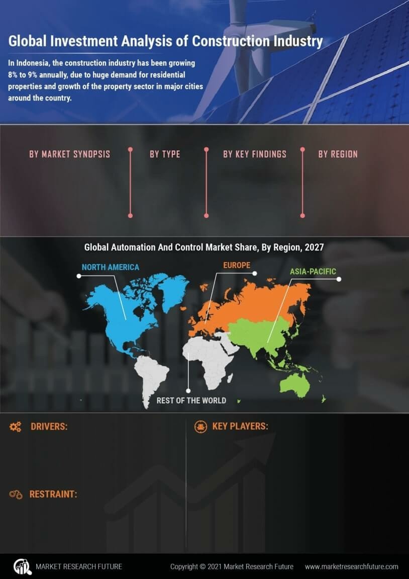 Investment Analysis of Construction Industry Size, Share, Growth | Report, 2030