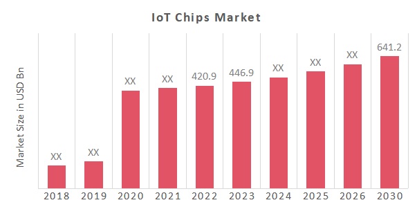 Global IoT Chips Market Overview