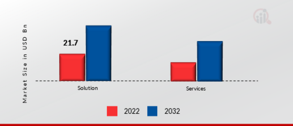 Global IoT Data Management Market, by Category, 2022 & 2032