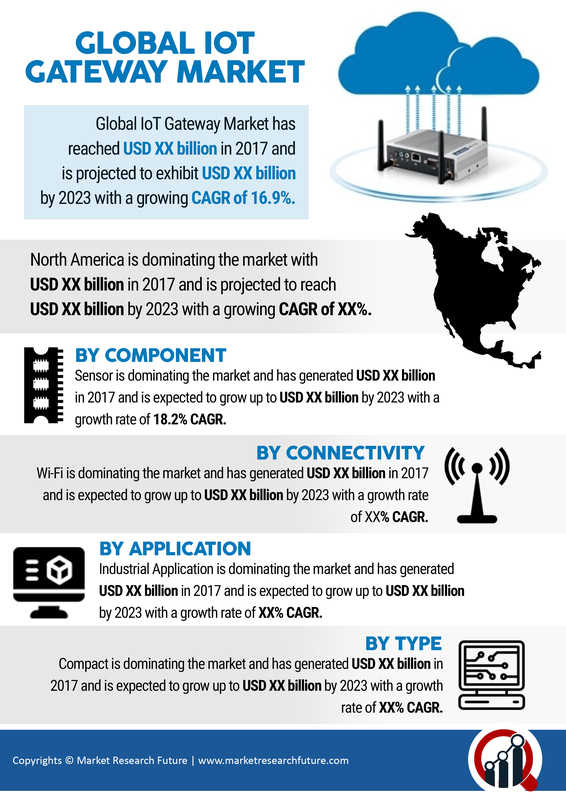 IoT Gateways Market