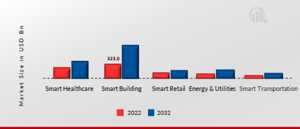 Global IoT Integration Market, by Application, 2022 & 2030