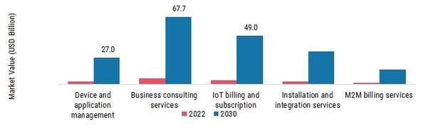 Global IoT Telecom Services Market, by Service Type, 2022 & 2030