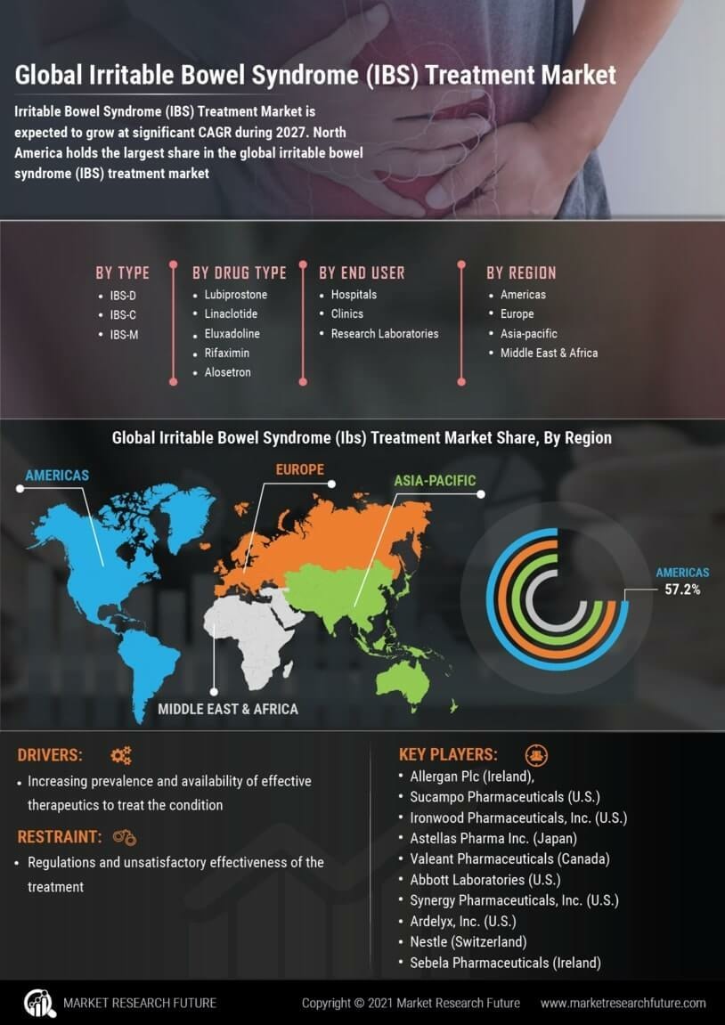 IBS Treatment Market