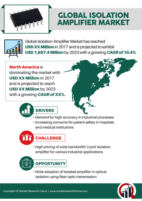 Isolation Amplifier Market