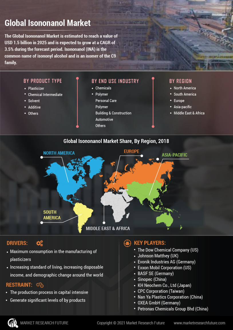 Isononanol Market