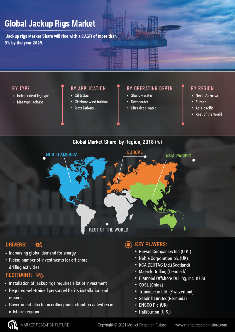 Jackup Rigs Market