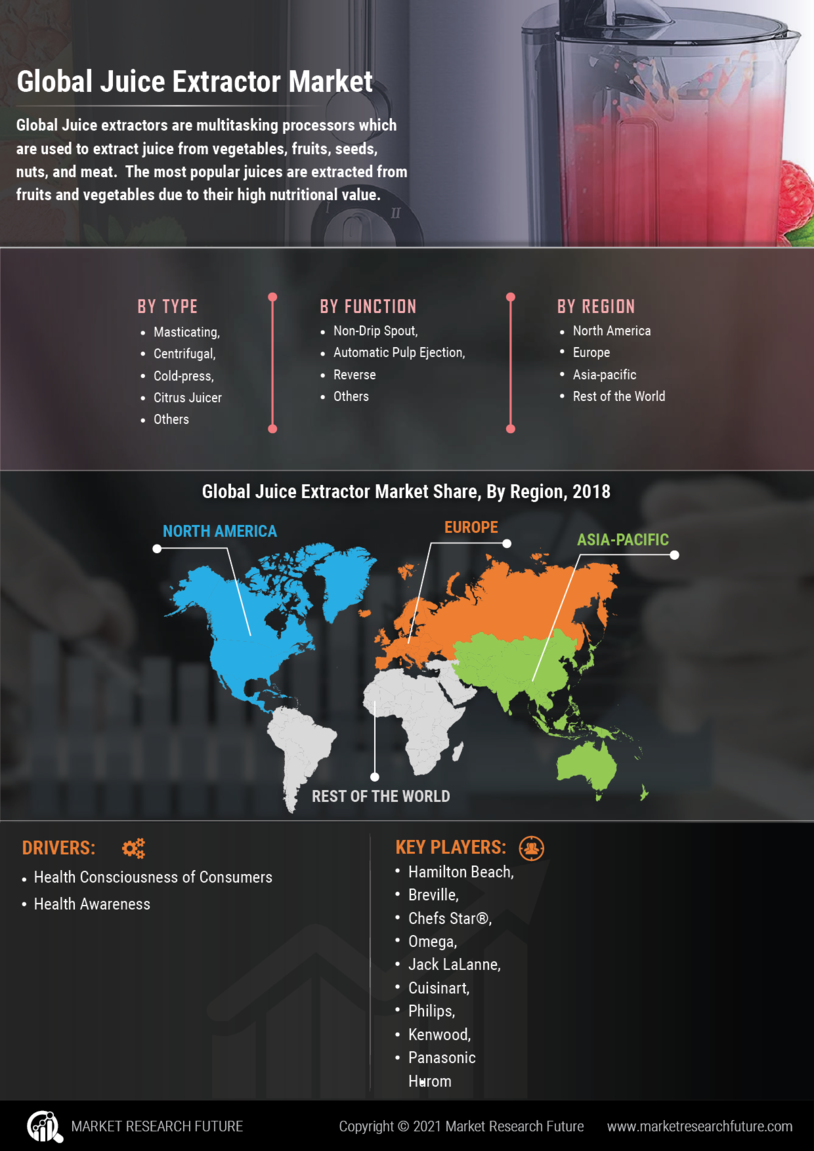 Juice Extractors Market