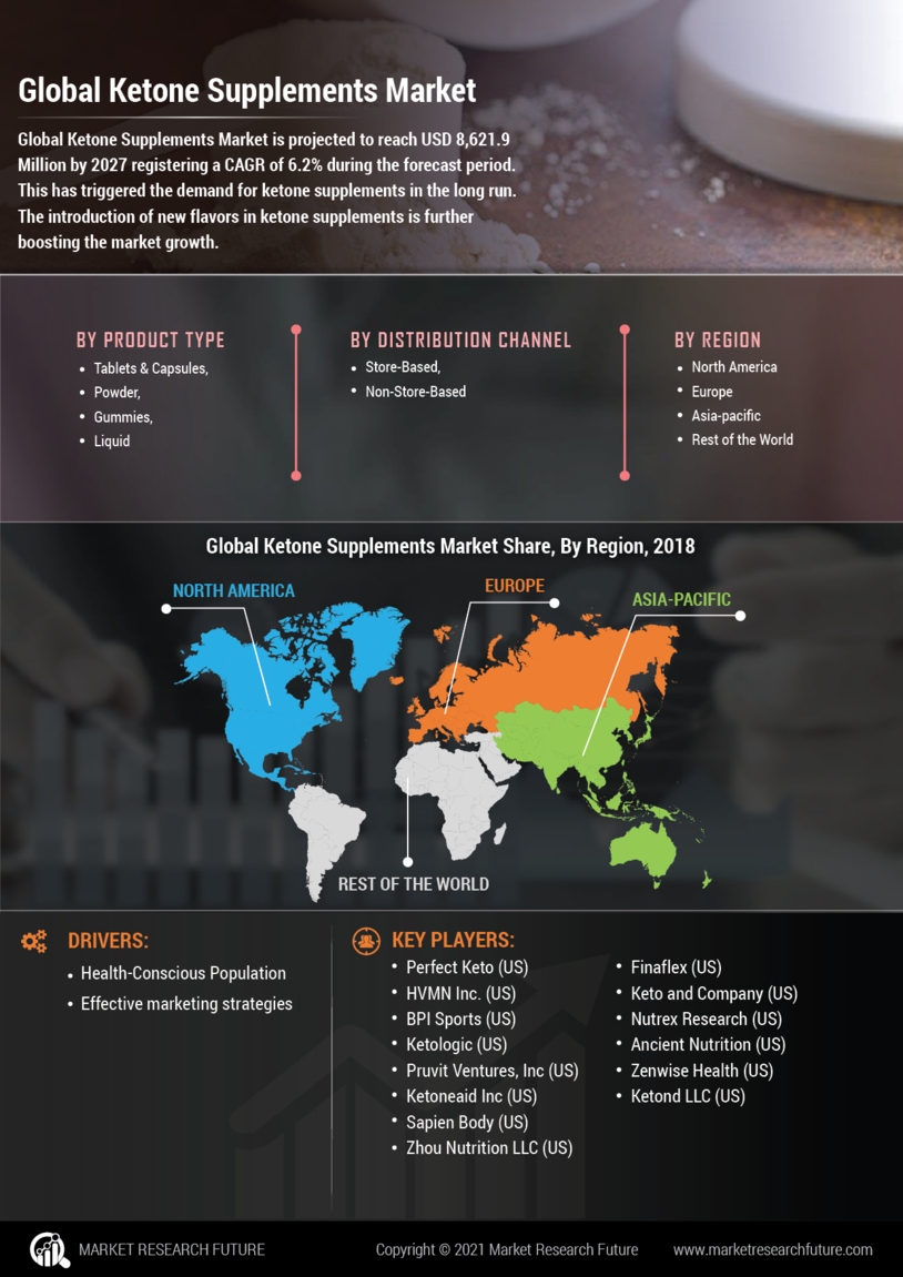 Ketone Supplements Market