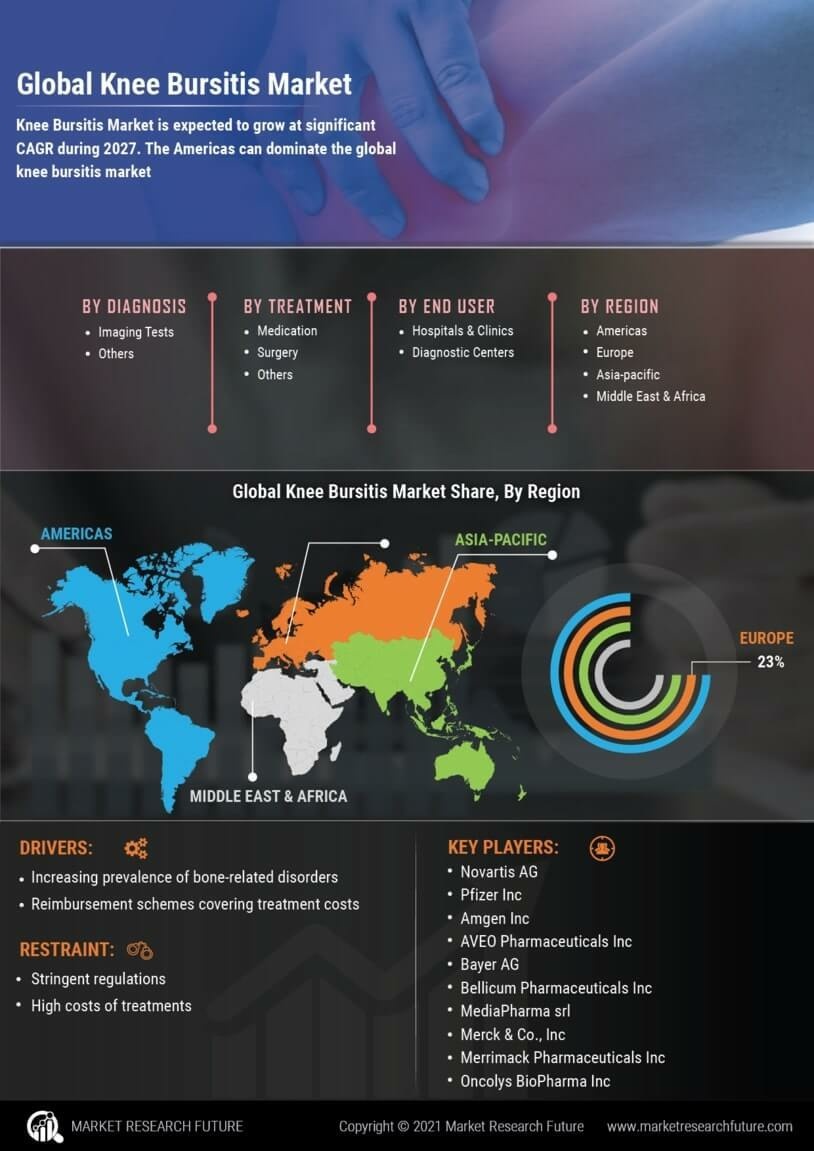 Knee Bursitis Market