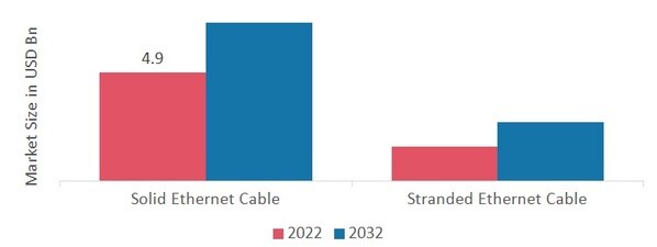 Global LAN Cable Market, by Form, 2022 & 2032 (USD Billion)