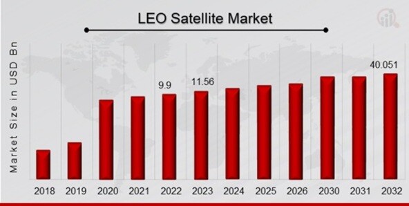 Global LEO Satellite Market Overview