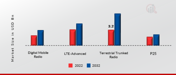 Global LTE for Critical Communication Market, by Technology, 2022 & 2032