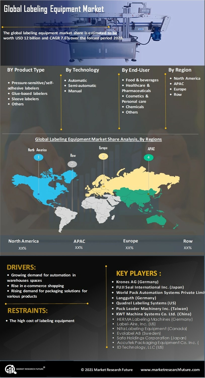 Labeling Equipment Market