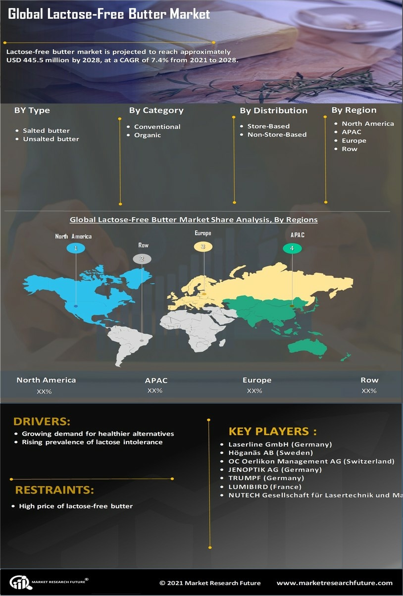 Lactose Free Butter Market