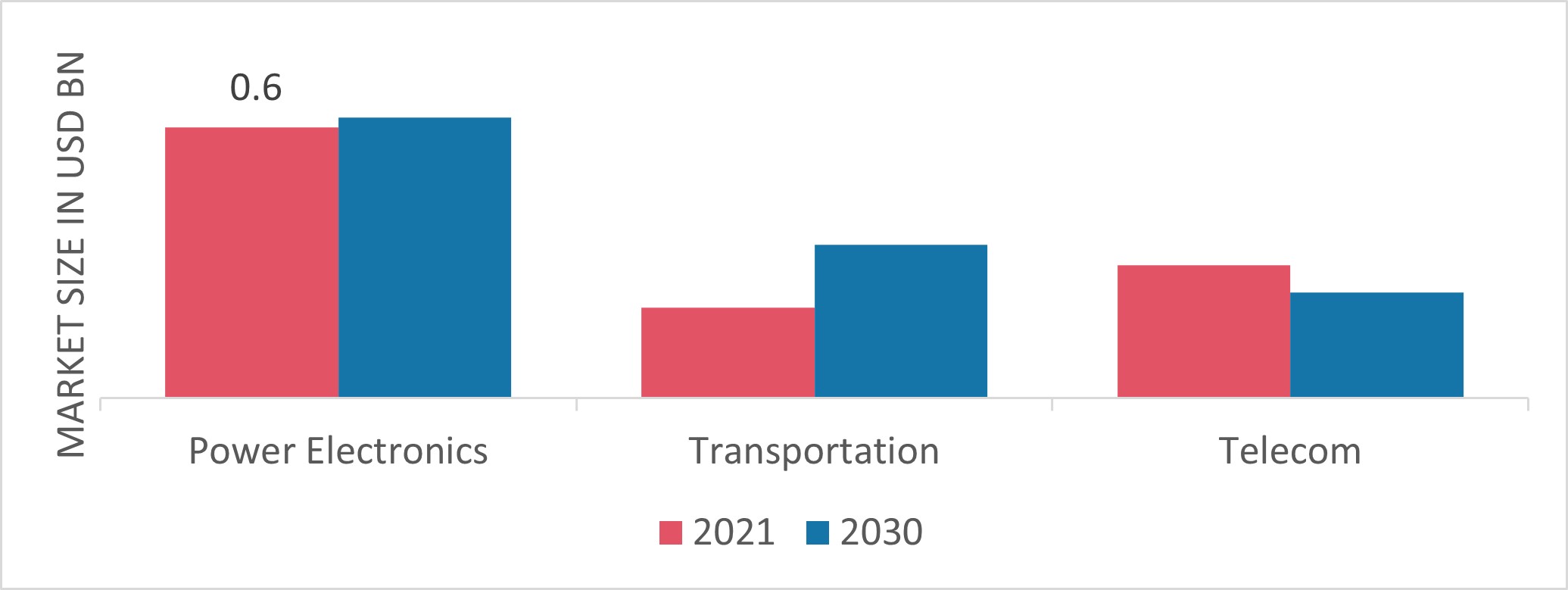 Laminated Busbar Market, by End Usser, 2021 & 2030