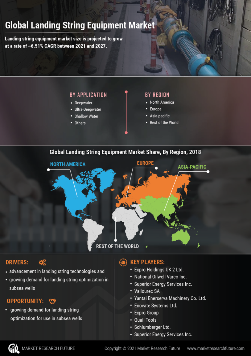 Landing String Equipment Market