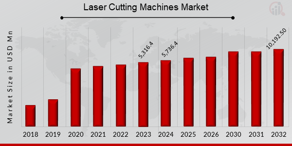 Global Laser Cutting Machines Market Overview