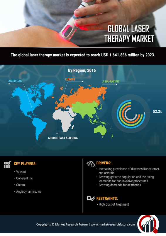 Laser Therapy Market
