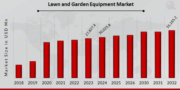 Global Lawn and Garden Equipment Market Overview