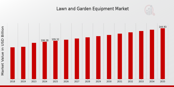 Global Lawn and Garden Equipment Market Overview