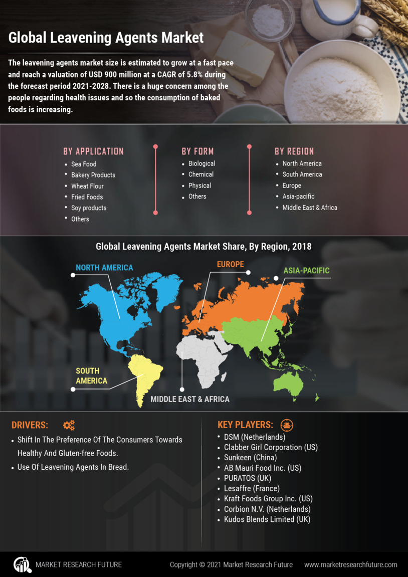 Leavening Agents Market