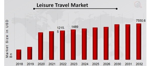 Global Leisure Travel Market Overview