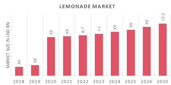 Global Lemonade Market Overview