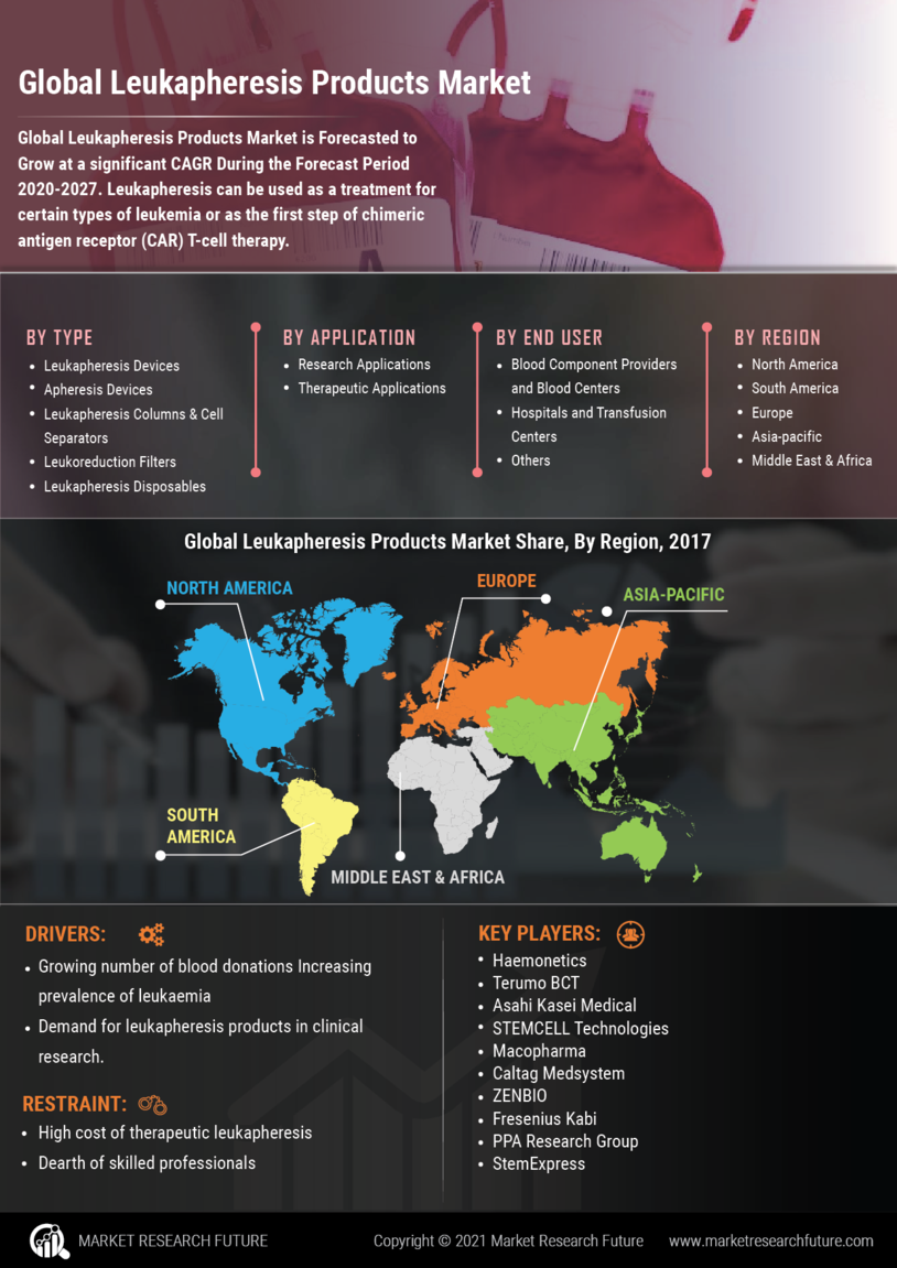 Leukapheresis Products Market 