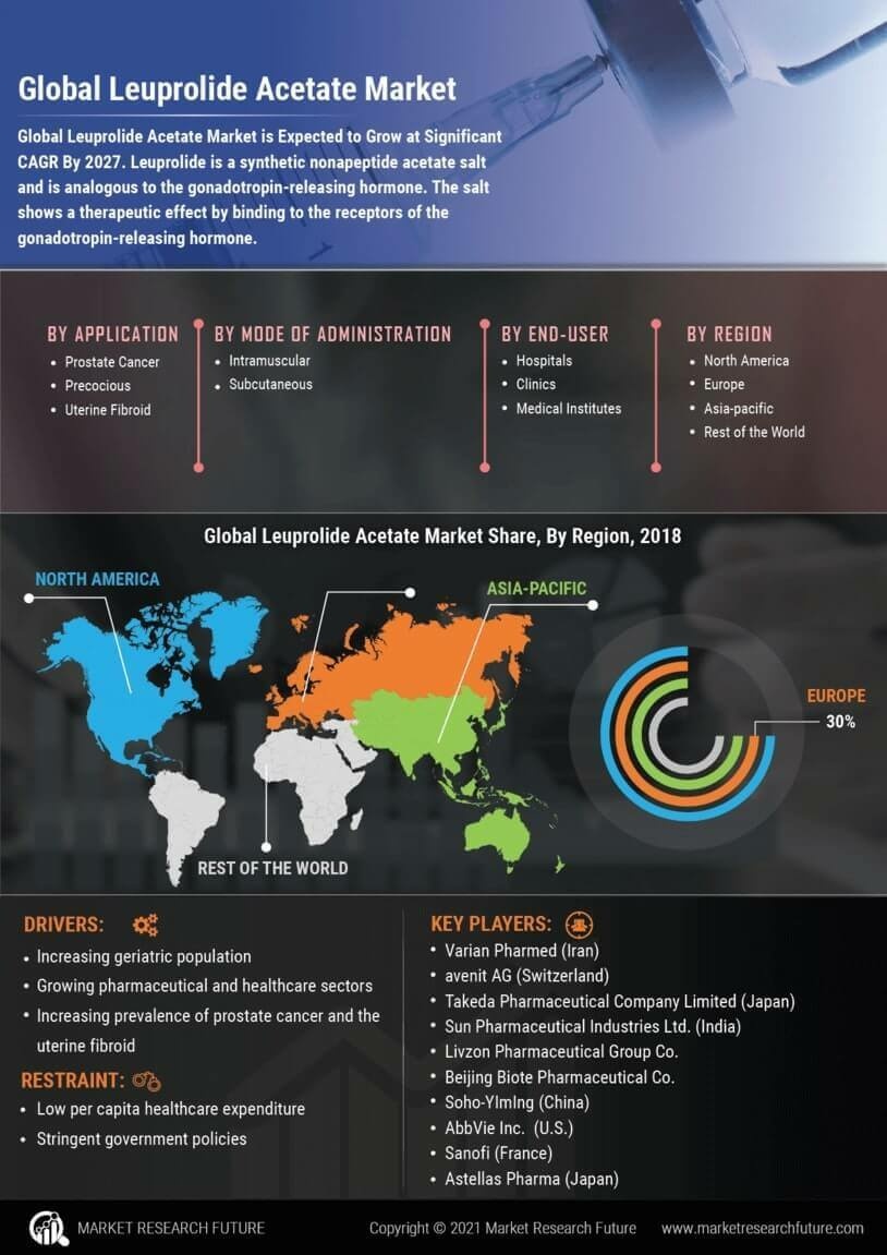 Leuprolide Acetate Market