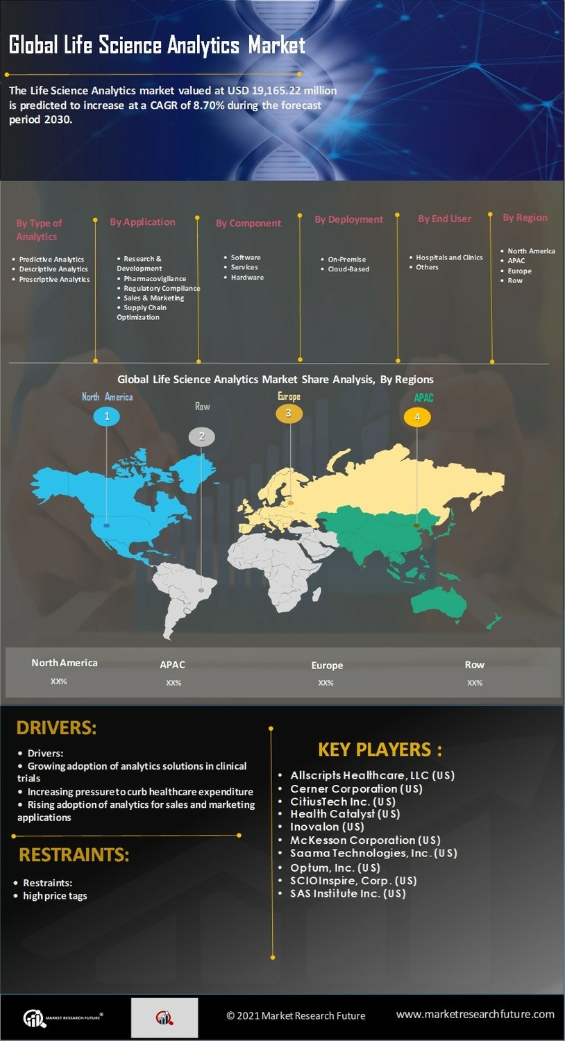 Life Science Analytics Market