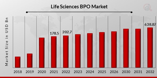 Global Life Sciences BPO Market Overview