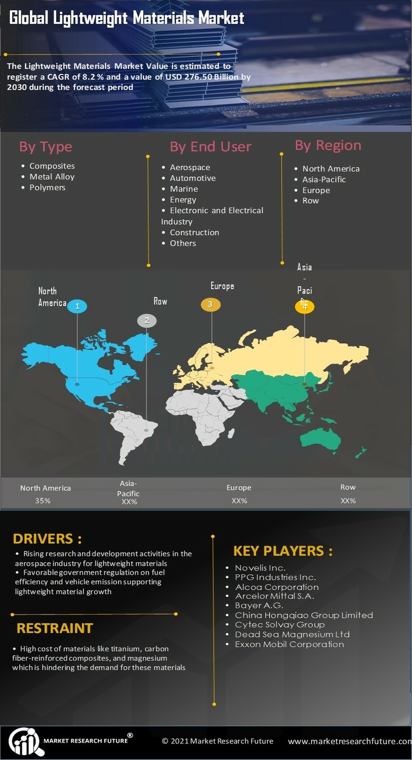 Lightweight Materials Market