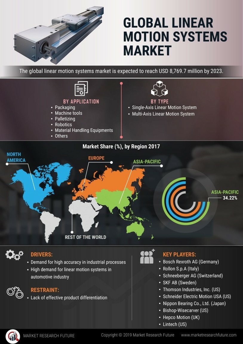 Linear Motion System Market