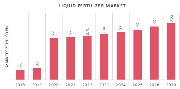 Global Liquid Fertilizer Market Overview