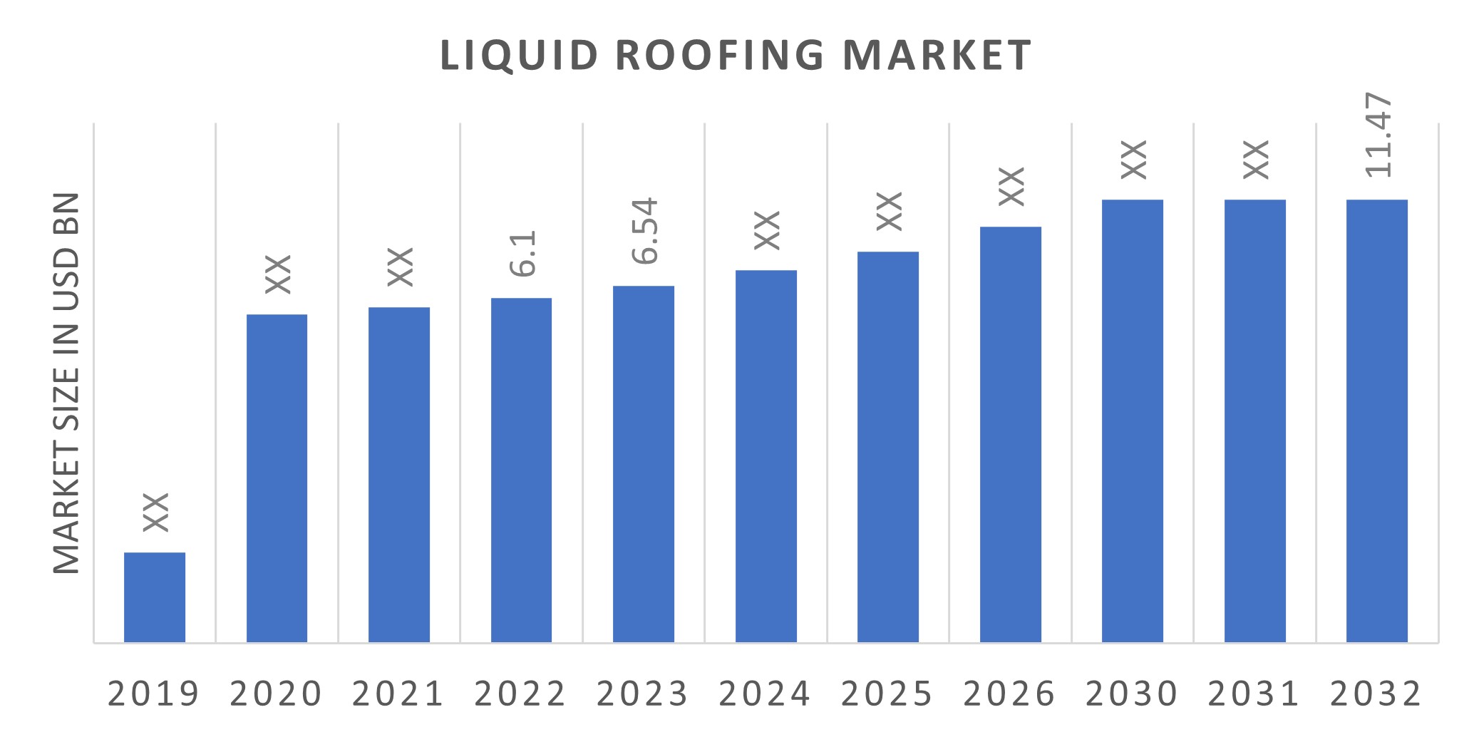 Global Liquid Roofing Market