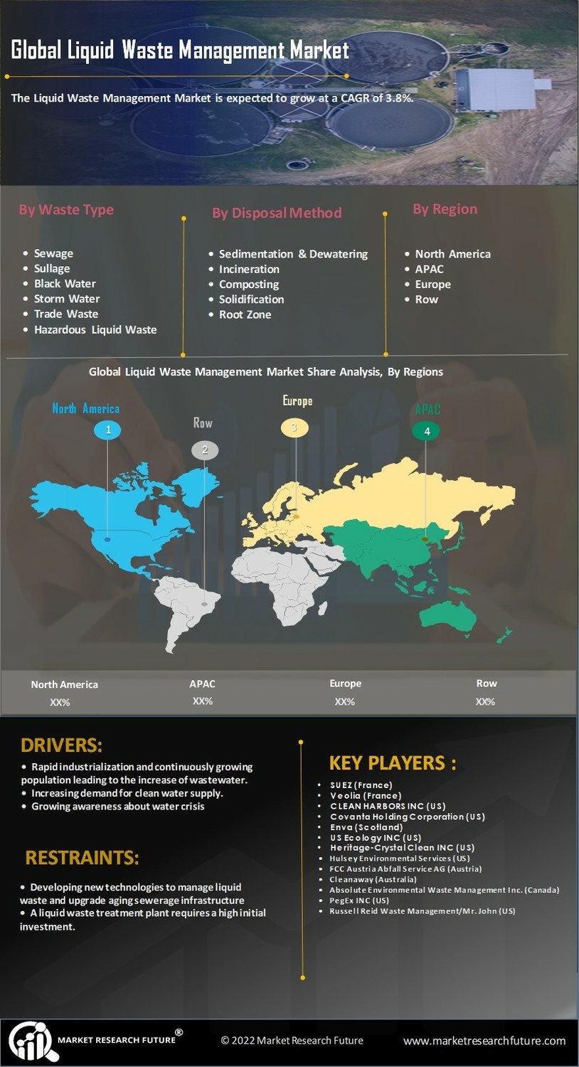 Liquid Waste Management Market