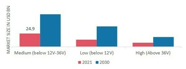 Lithium-Ion Battery Market, by Voltage, 2021 & 2030