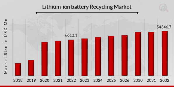Global Lithium-ion battery Recycling Market Overview