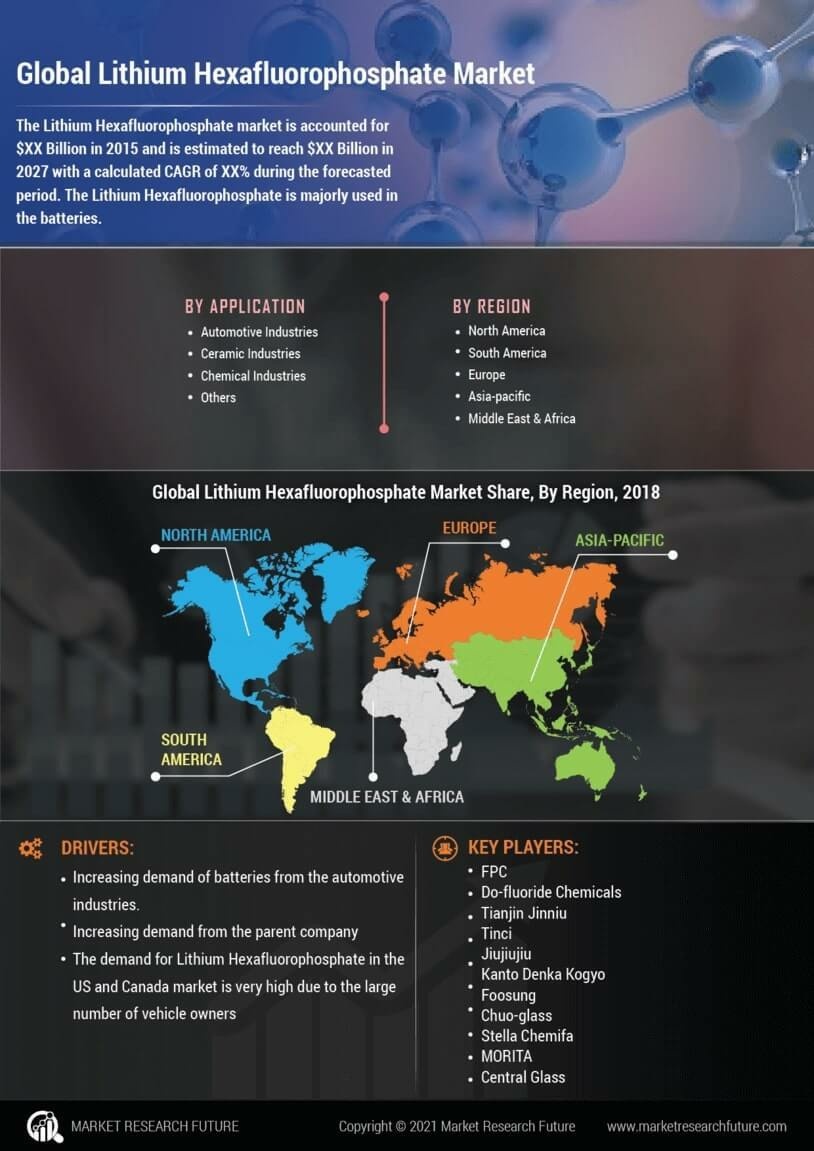 Lithium Hexafluorophosphate Market