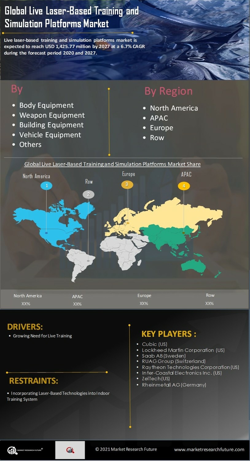 Live Laser-Based Training and Simulation Platforms Market