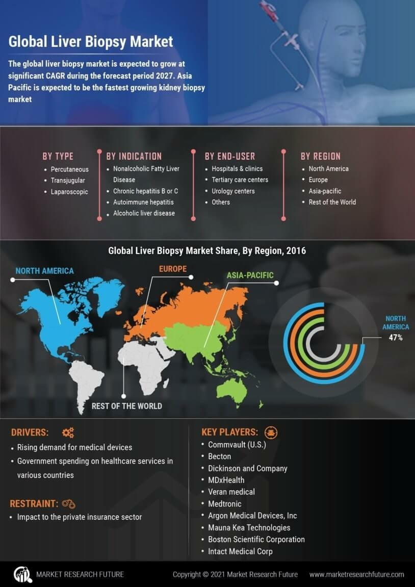 Liver Biopsy Market