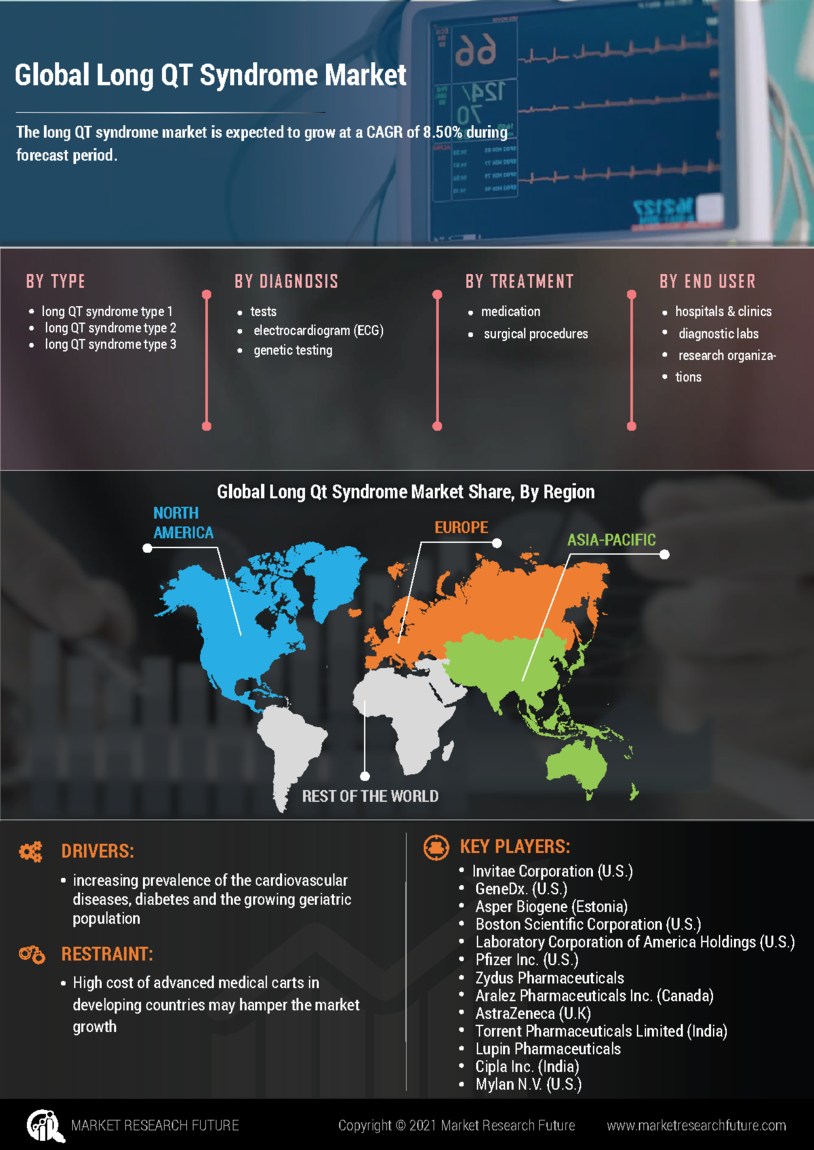 Long QT Syndrome Market
